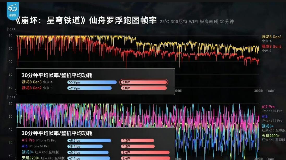 2023年的骁龙8比往年来得更早一些，性能表现也比以前更加惊艳！

根据极客湾的