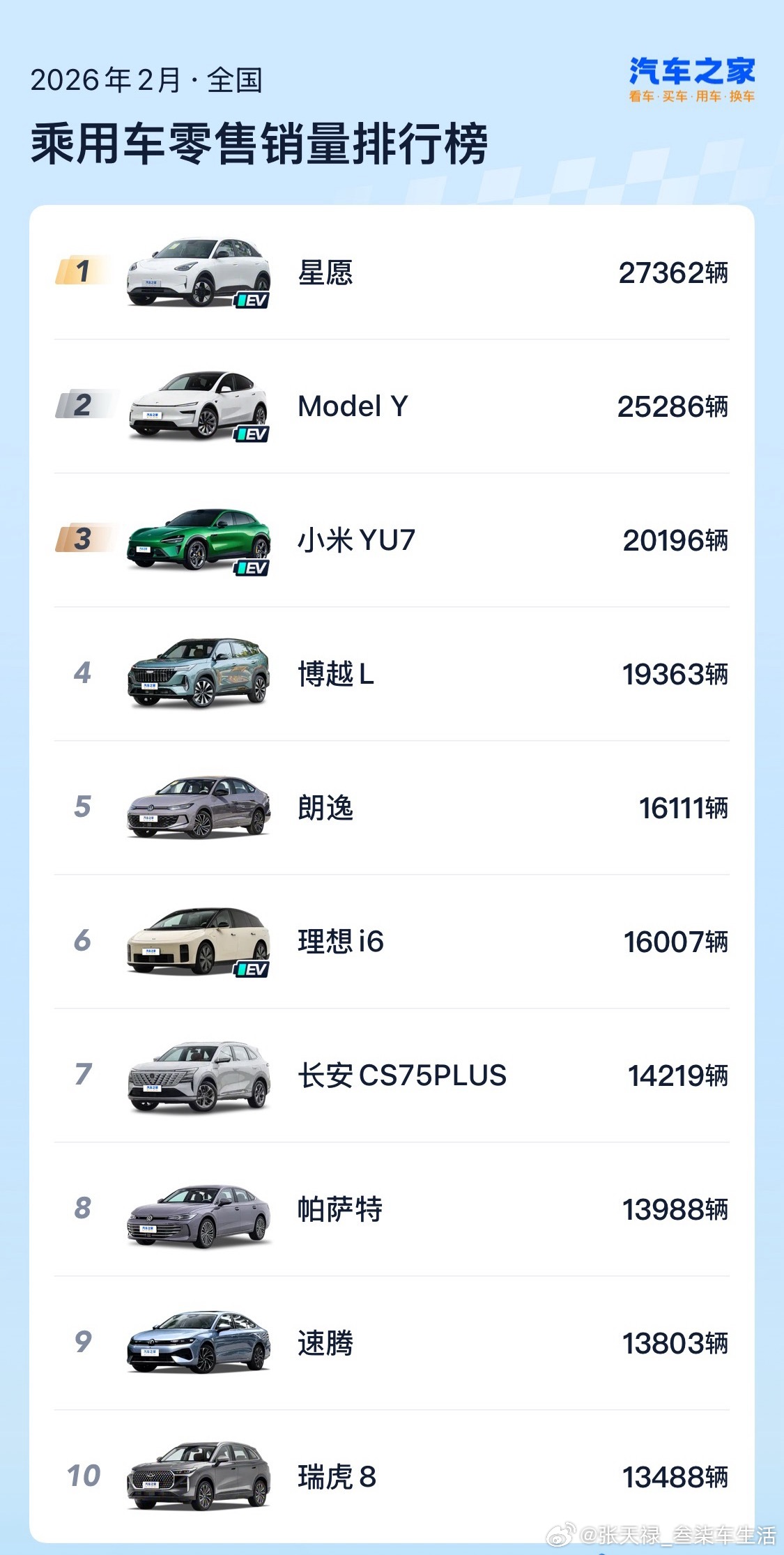 国内乘用车2月份销量榜单来啦！吉利星愿依旧是Top1，特斯拉Model Y也回升