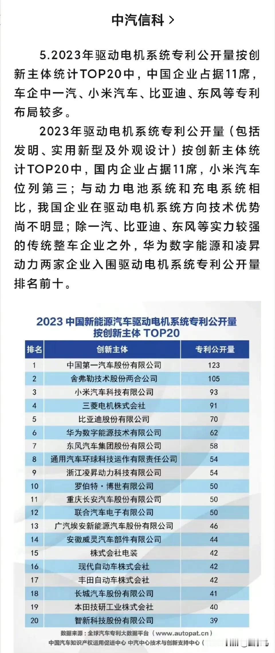 可以啊！
2023年中国新能源汽车驱动电机专利量，小米进入了三甲。 ​​​