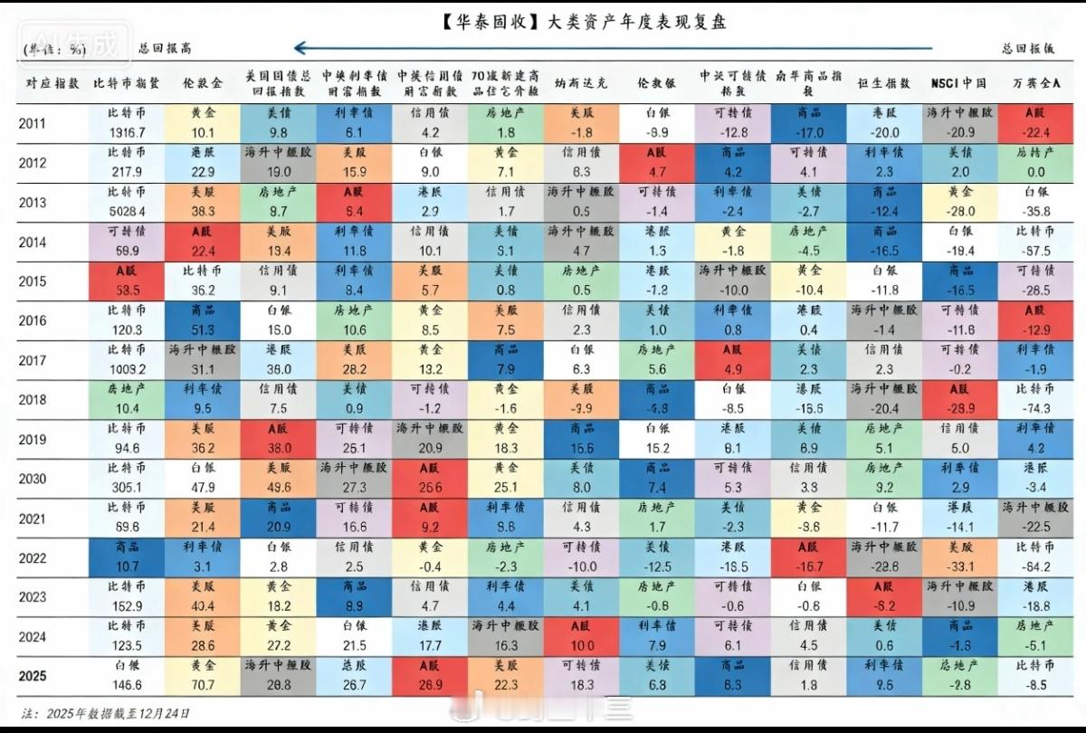 a股 大类资产年度表现复盘2011 年至 2025 年，什么样类型的资产会涨得最