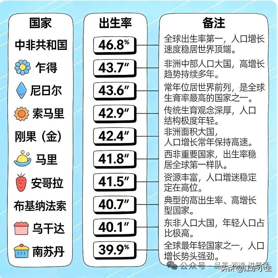 2025全球出生率最高的10个国家：全在非洲。