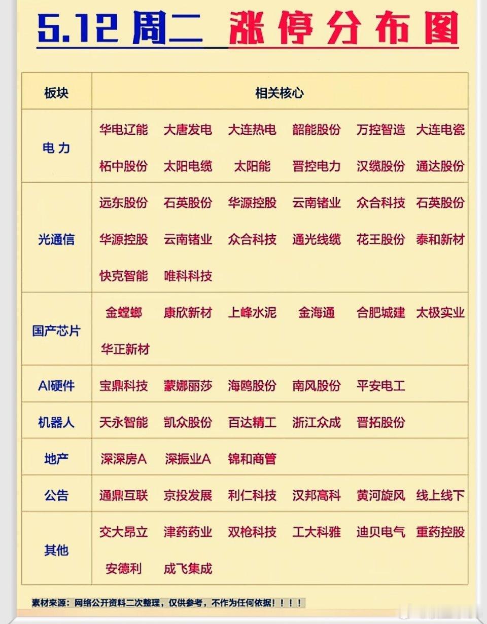 5月12日涨停潮爆发！电力、光通信、国产芯片、人工智能硬件四大主线深度解析，八大
