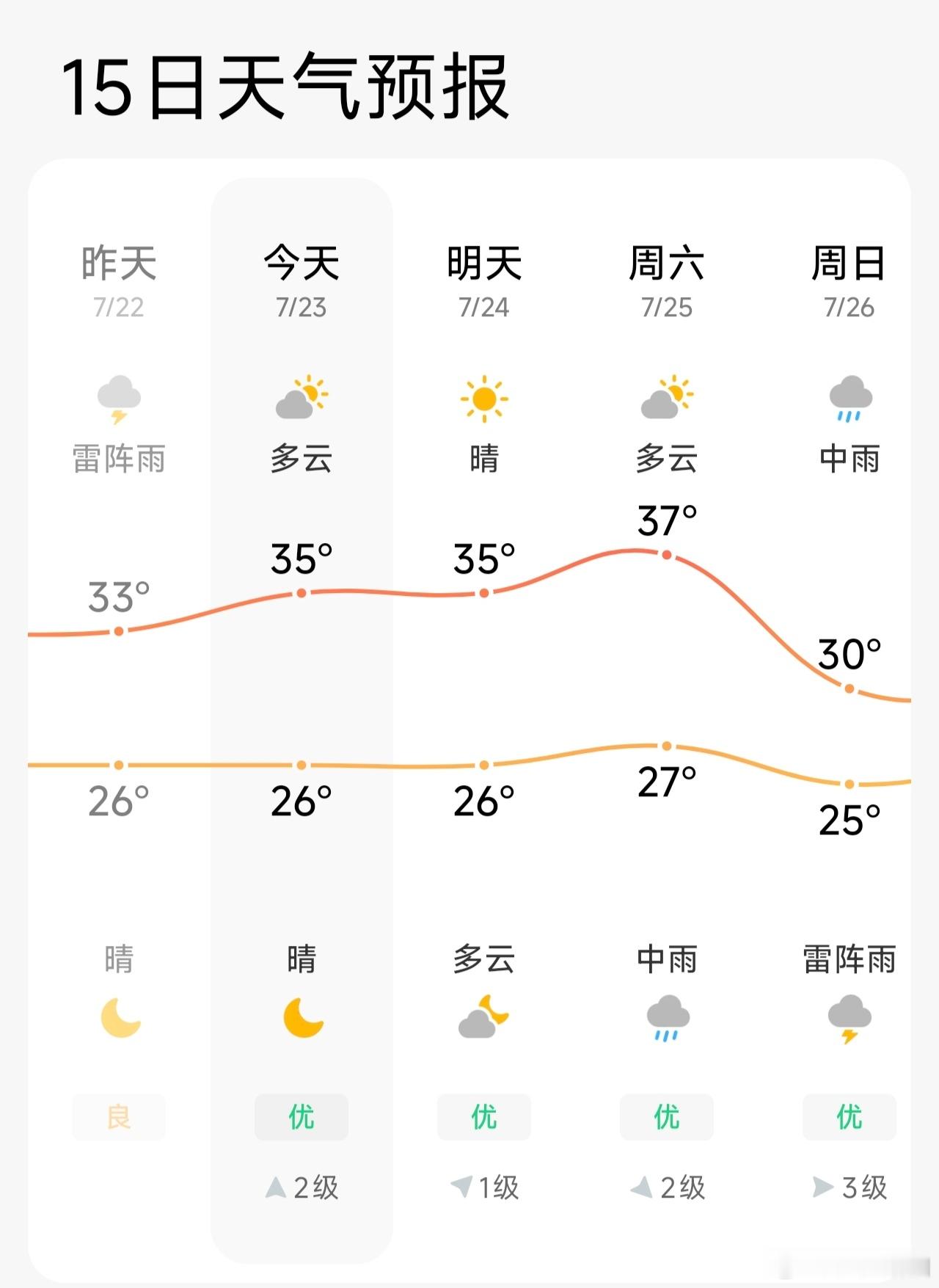 人一旦被热到过一次这是真热的没招了这几天不是一般的热！热到宁愿提早出门！离不得空