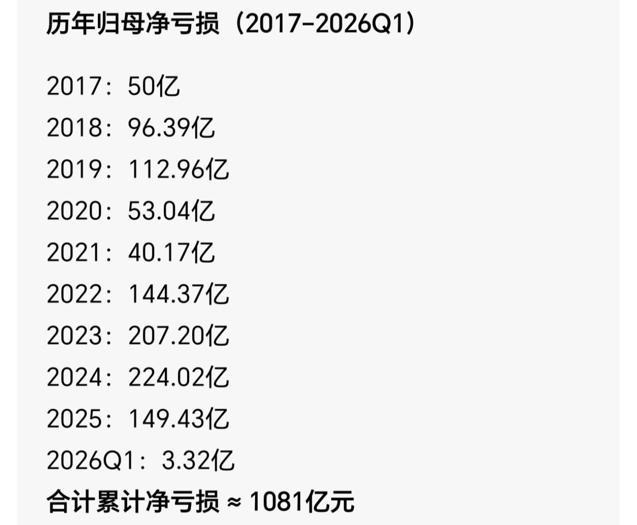 这是某公司自成立以来的亏损情况，十年亏了一千亿，其中没有任何一个年度是盈利的，我