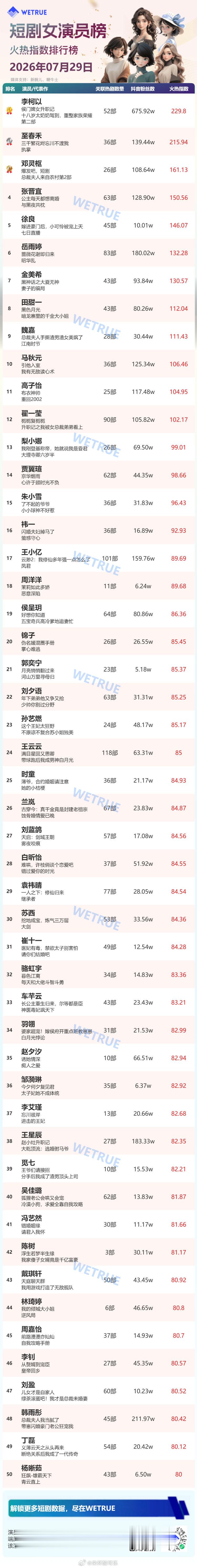 7.29星耀榜女演员Top501️⃣李柯以 OK第二天继续连榜2️⃣至春禾3️⃣
