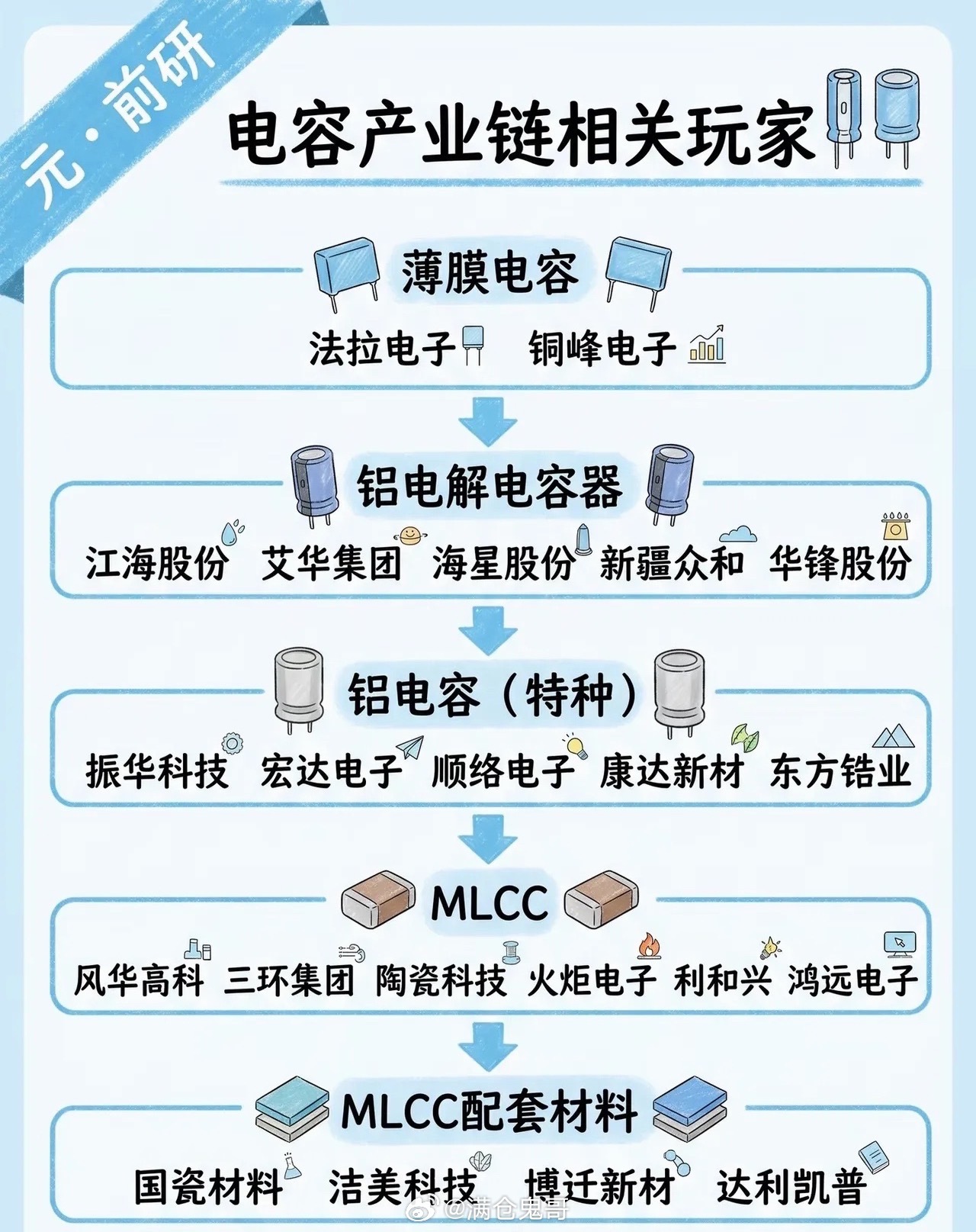 电容赛道“狂飙”背后：撑起新能源与AI产业的核心心脏若将新能源汽车、AI服务器等