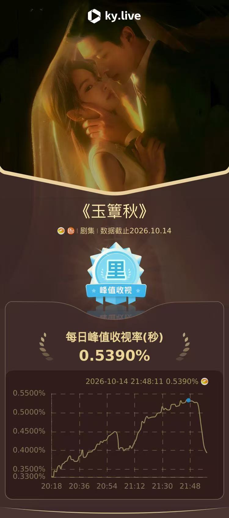 玉簟秋收视三连冠玉簟秋收视创新高 热度与实力并存！玉簟秋收视三连冠，收视不断突破