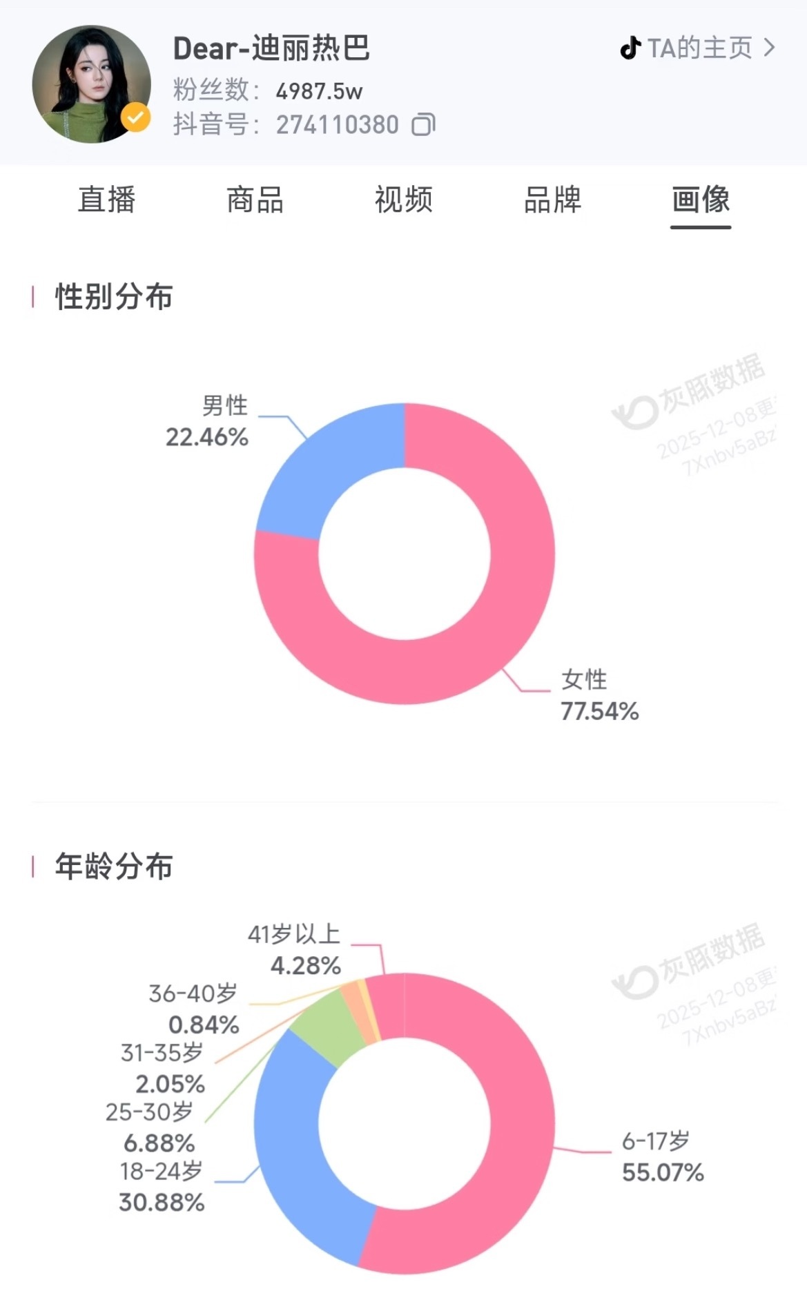 90花的🫘粉丝性别分布、年龄分布 （ 迪丽热巴 白鹿 杨紫 鞠婧祎 李沁 金晨