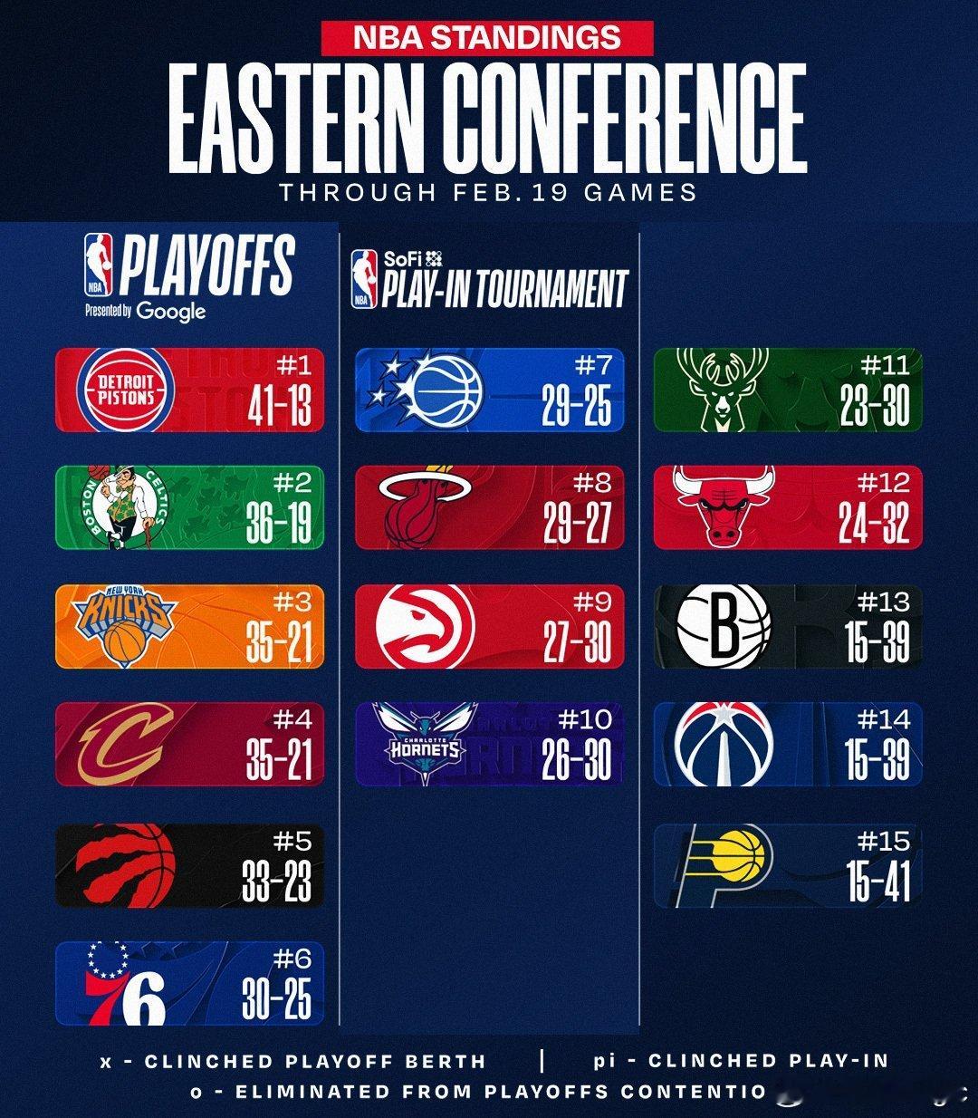 掘金vs快船穆雷错失绝平罚球 今日战罢，东西部球队排名👇🏻东部：活塞4连胜，