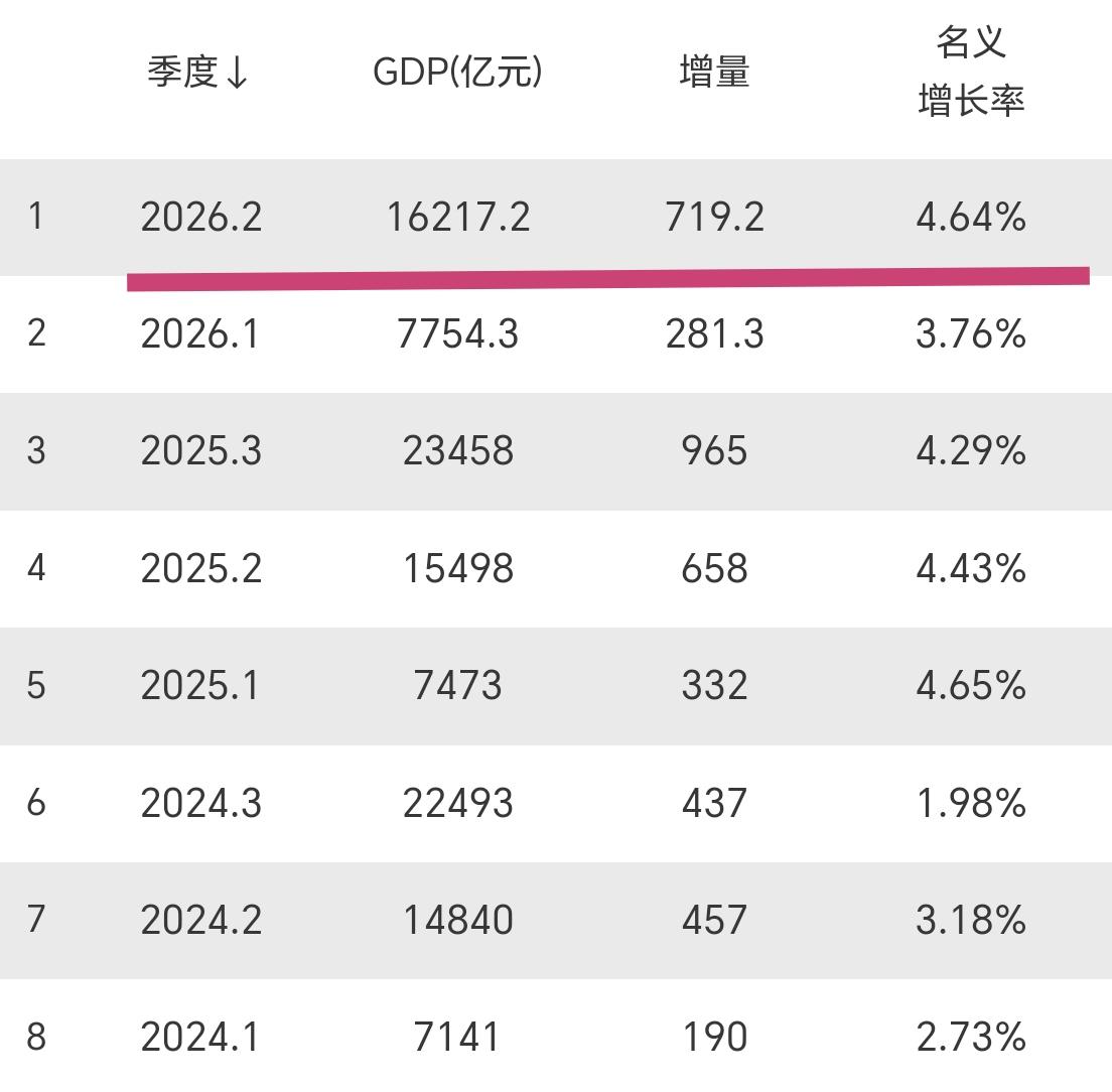 【云南省2026年上半年GDP数据出炉，总量超1.62万亿元，增量超700亿元】