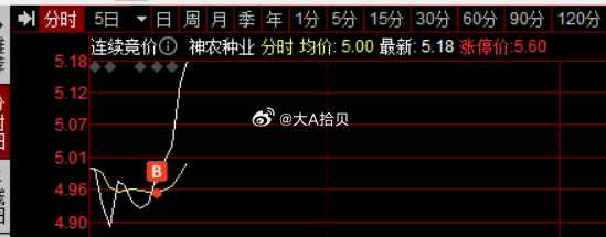 记录今日操作：$神农种业 sz300189$ 