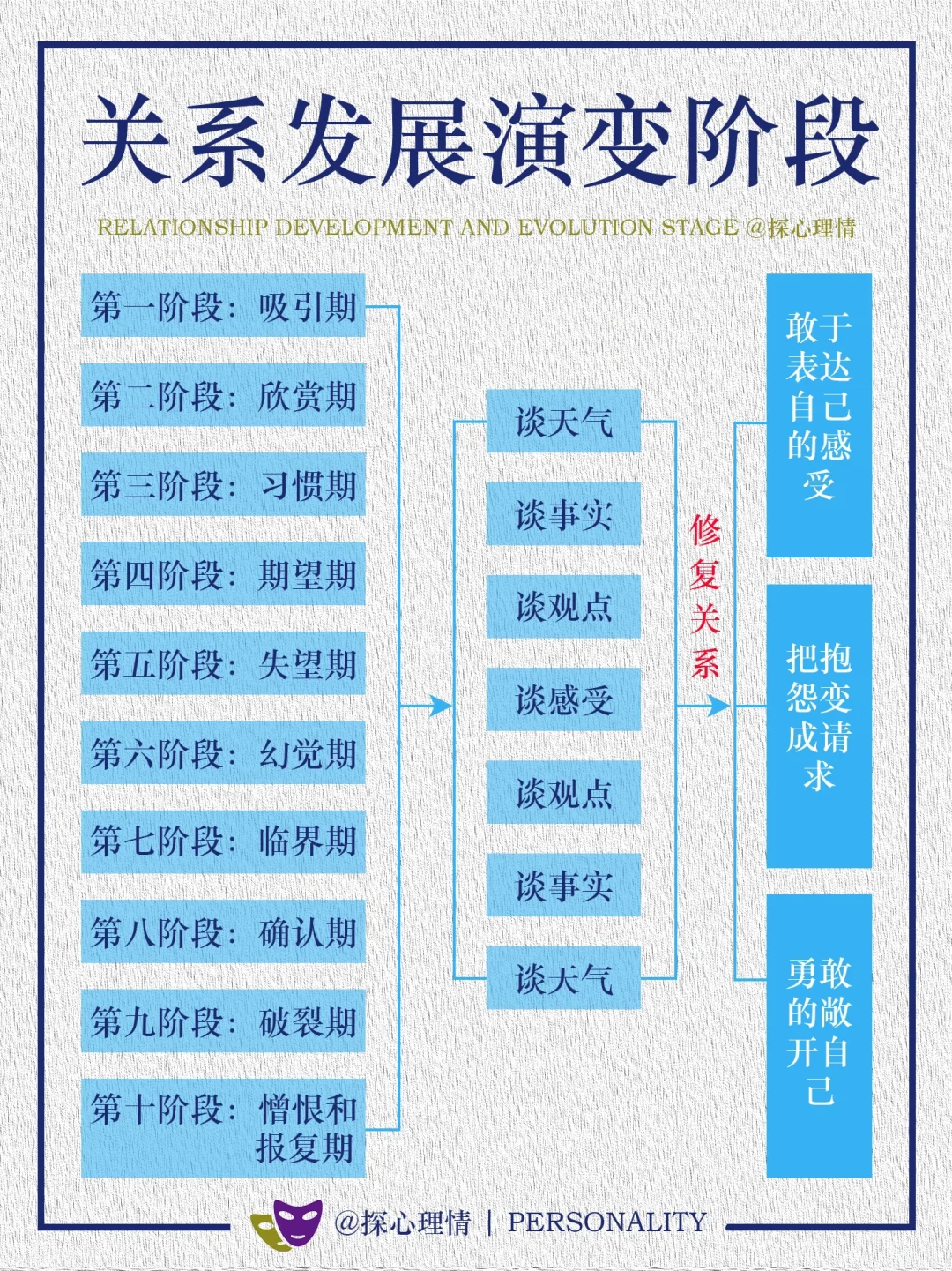 亲密关系发展演变阶段，你们在哪里？