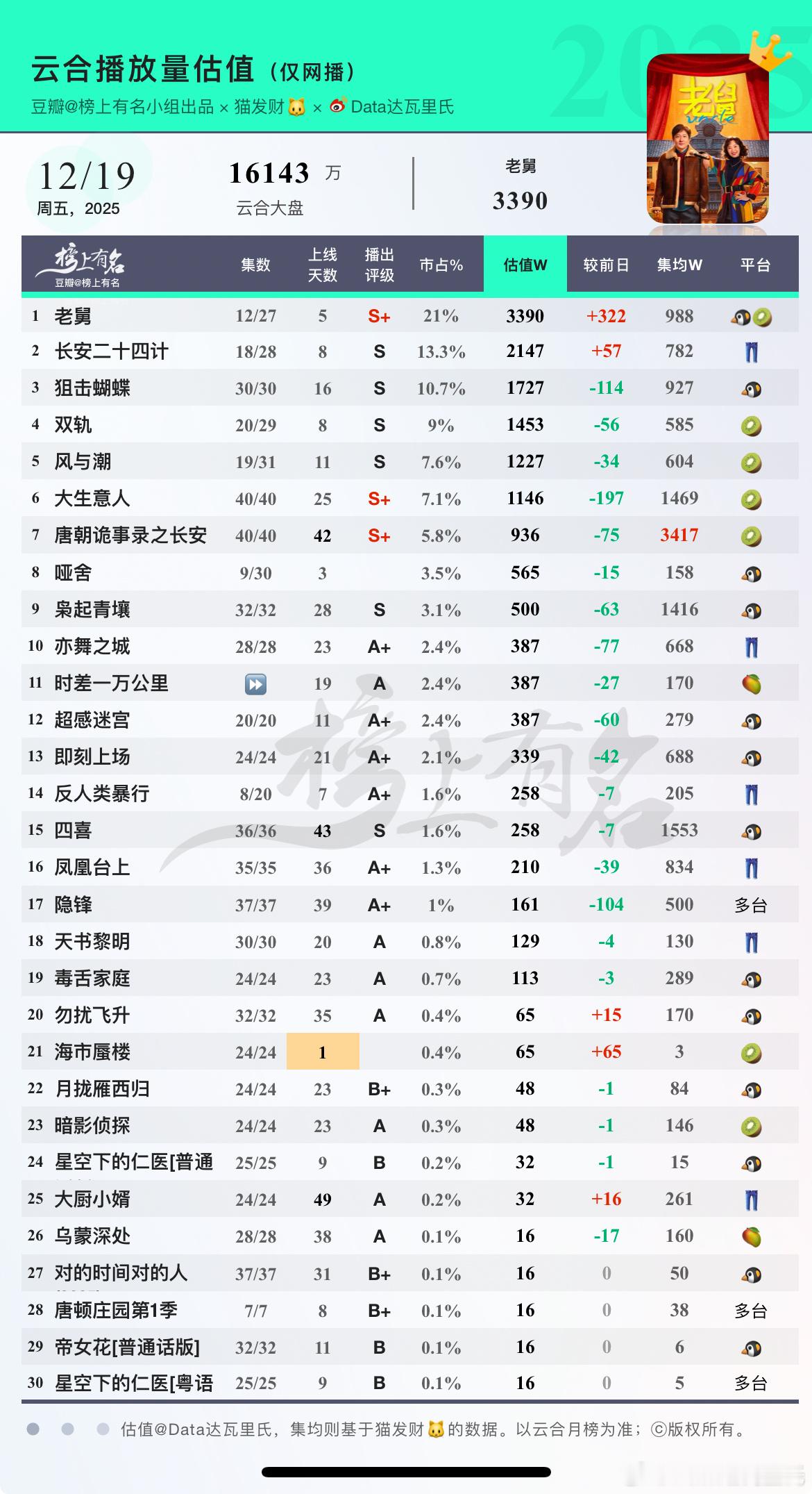 12.19云合估值🌴豆瓣榜上有名小组出品老舅 云合播放评级S+长安二十四计 2