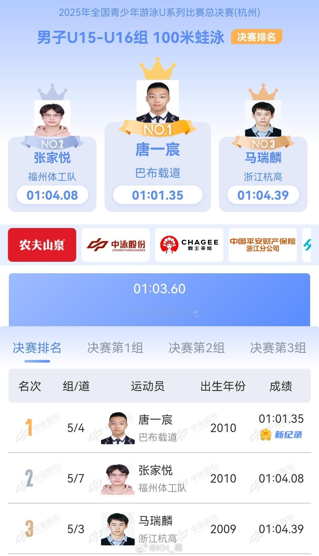 全国青少年游泳u系列总决赛 男子15-16岁100蛙决赛唐一宸（2010）1:0