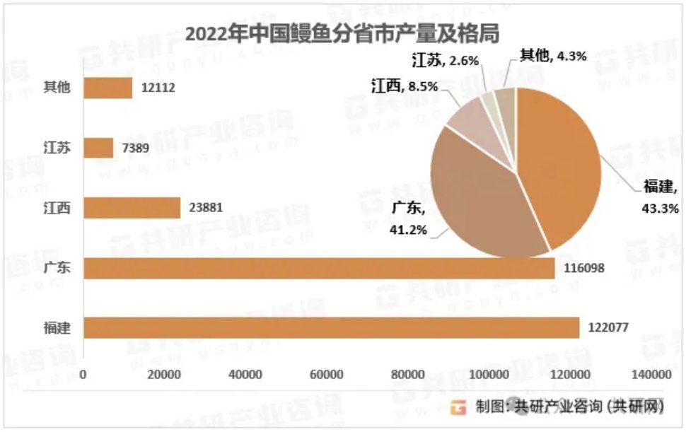 日料店的进口鳗鱼来自江西瑞金 这句话容易引起歧义。福建人、广东人恐怕不同意。¹ 