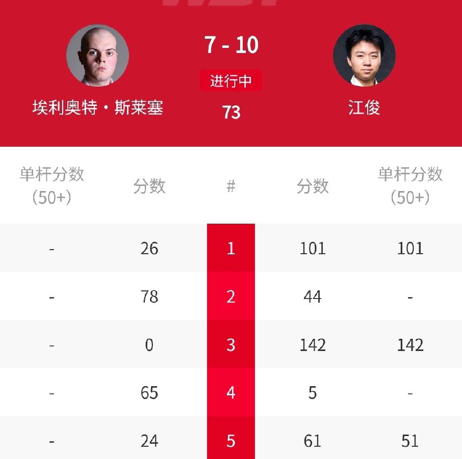 10-7，4连鞭！中国名将江俊强势晋级！ 北京时间4月13日凌晨，刚刚结束的20