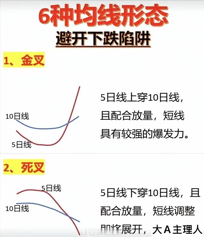 均线六形态，抓涨避跌一招制敌！1. 金叉5日均线上穿10日均线，且成交量配合放大