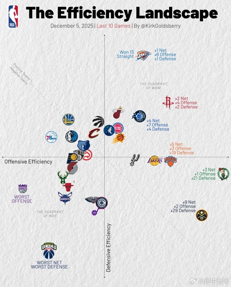 MFFL 最近十场的我牛进攻效率排在联盟第?位；防守效率排在联盟第?位；净胜效率