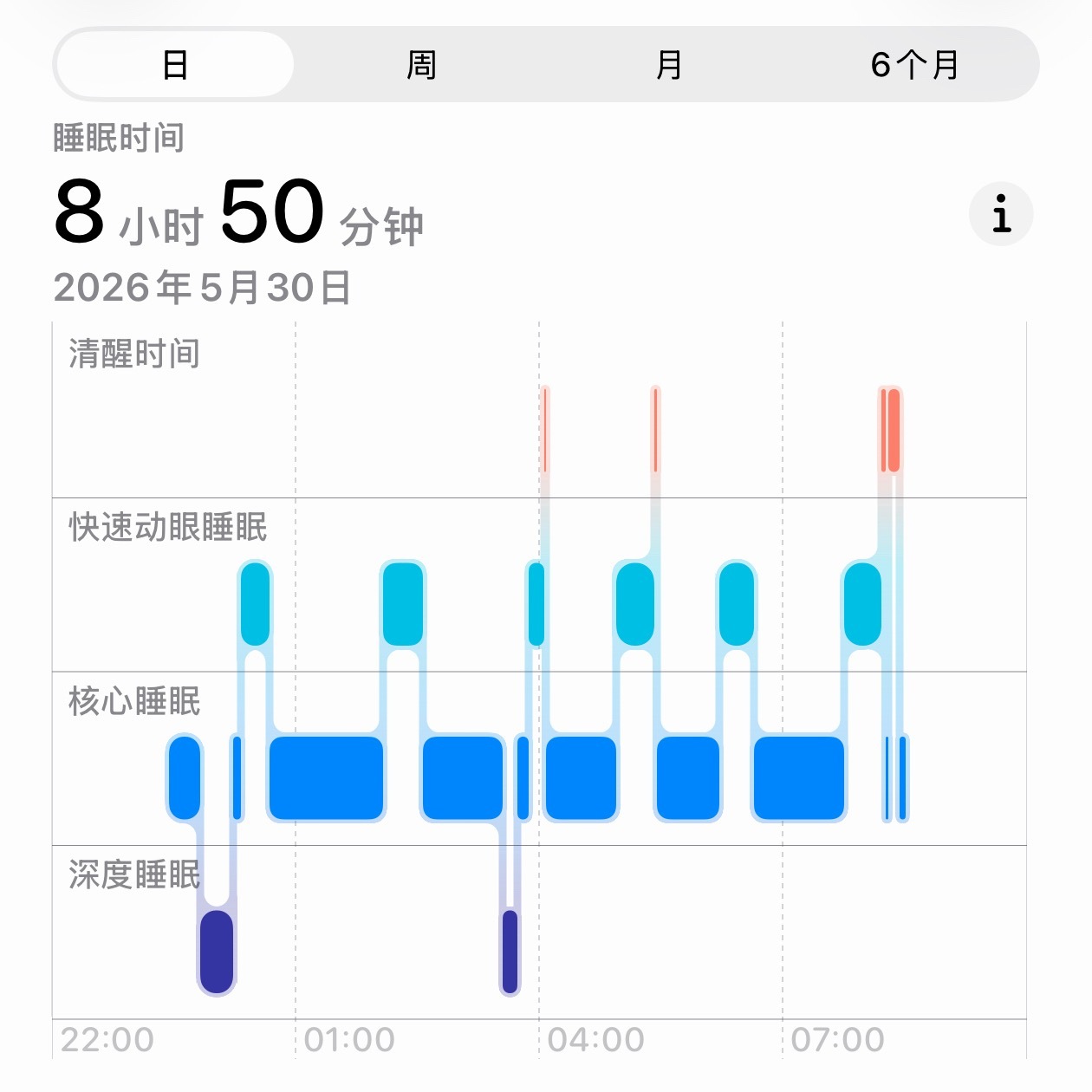 睡眠时长能保证，睡眠质量应该不会太差，上次睡99分已记不得是猴年马月。 