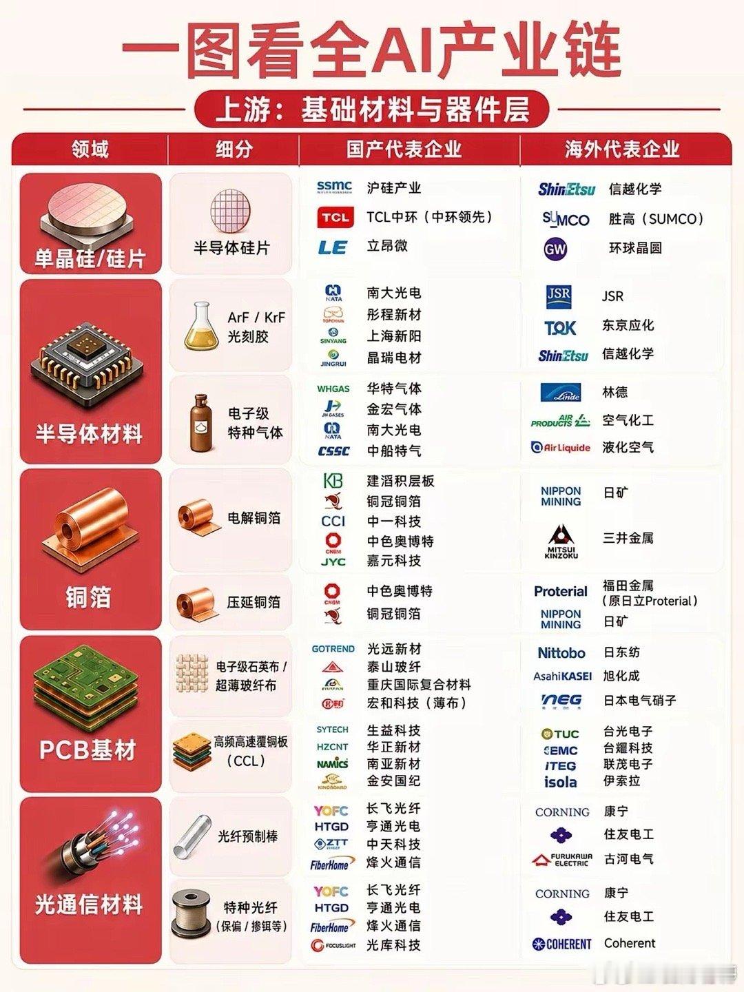 2026年被称为AI元年，这说法很有前瞻性。AI产业链可分上中下游。个股全梳理！