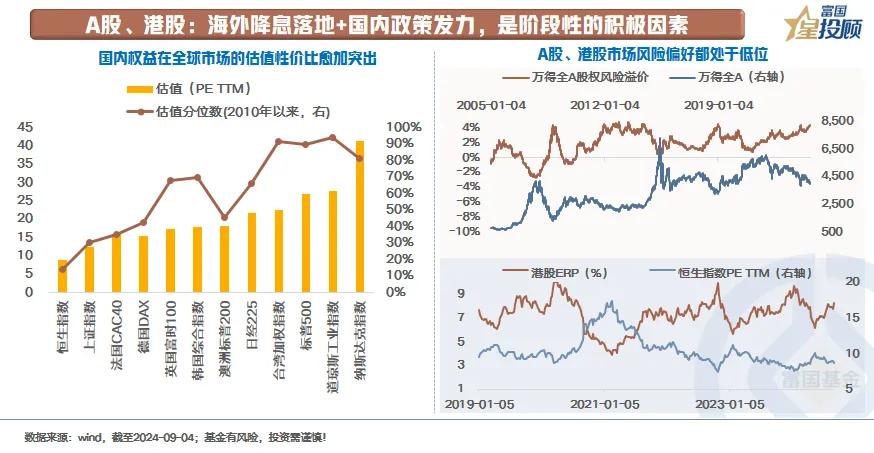#基金投顾# 【星固收】近期大类资产交易的3条线索（七）

A股、港股：海外降息