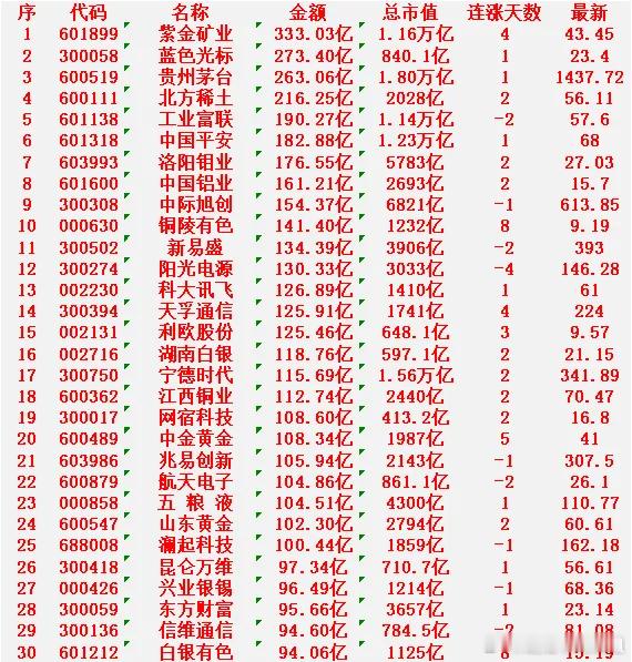 1月23日，成交金额最多的30名单汇总紫金矿业：近3日成交额 333.03亿元，