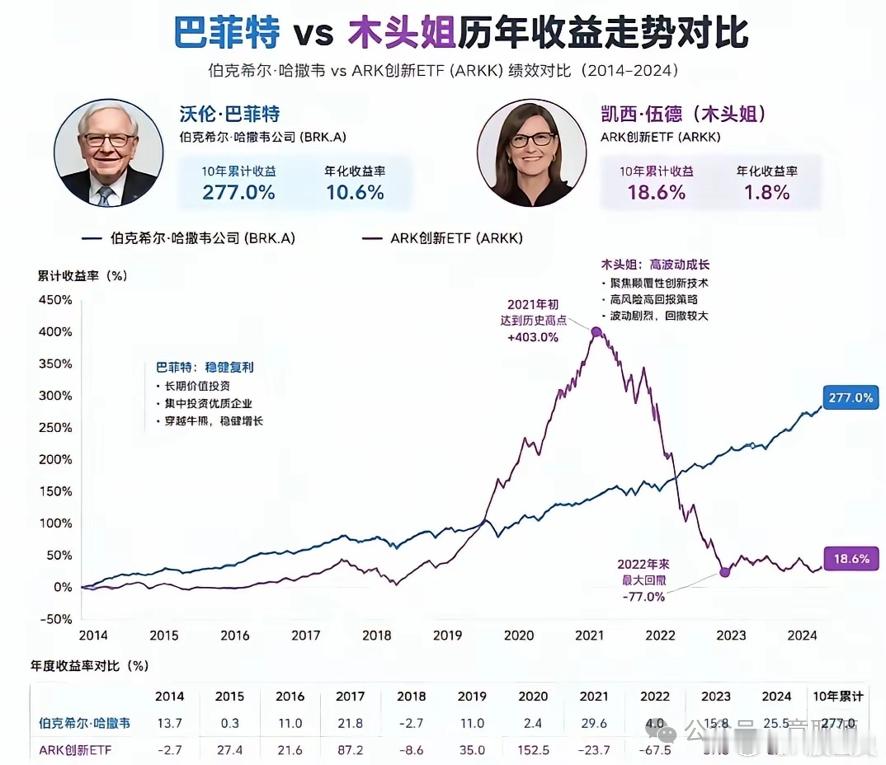 一个曾经赚过403%的人（当时确实牛逼哄哄一时无两），十年后输给了一个“只赚10