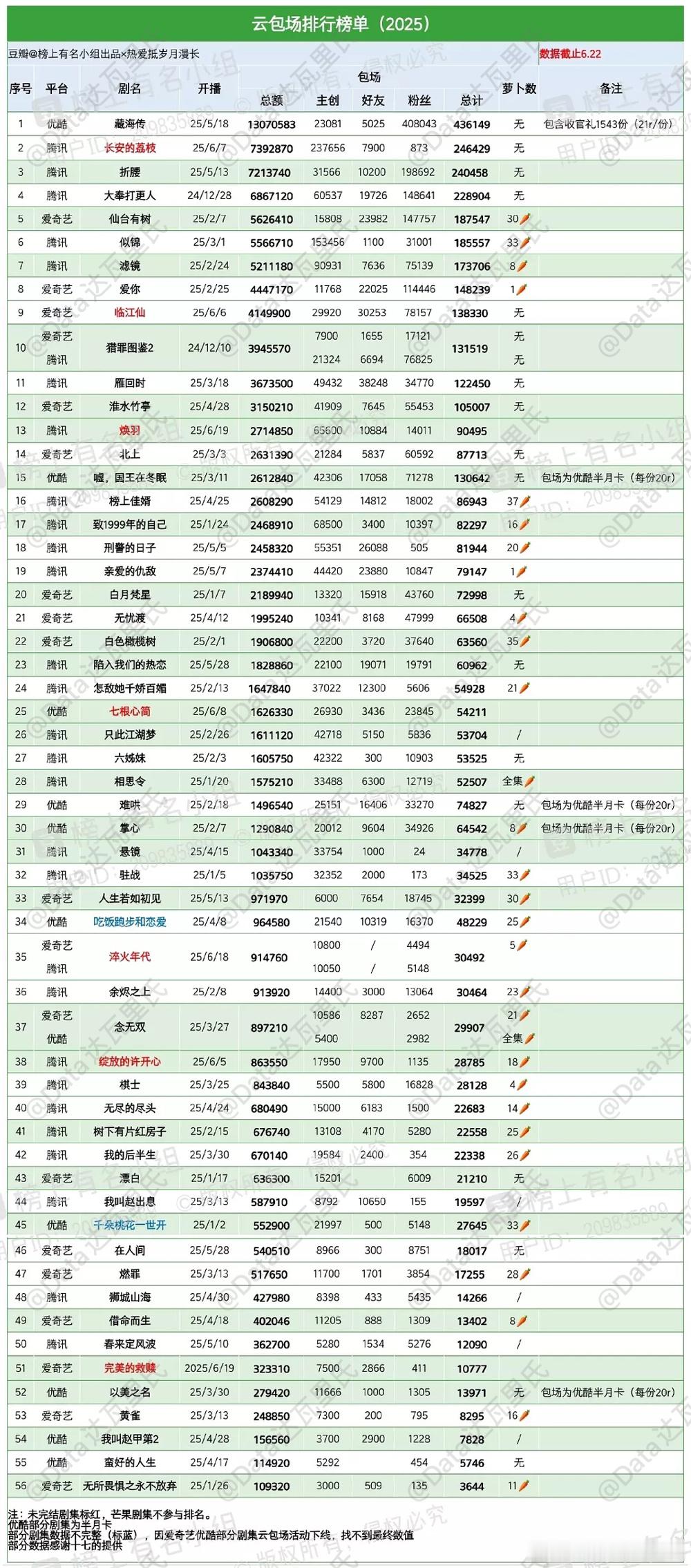 2025年各平台剧集云包场🌴榜上有名小组观察员：热爱可抵岁月漫长①👖藏海传：