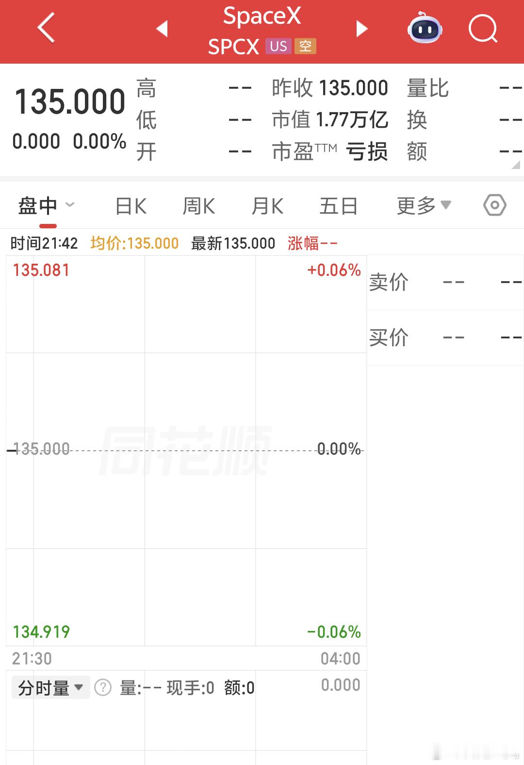 晚安 美股晚上开盘微红微绿 一般一般看看今晚10点 马斯克的Space X 上市