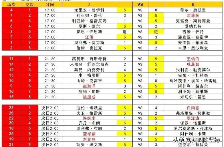 深圳公开赛资格赛第一日，江俊、姚朋成、巩晨智、蓝裕豪、邓壕辉、王信伯等晋级第二轮