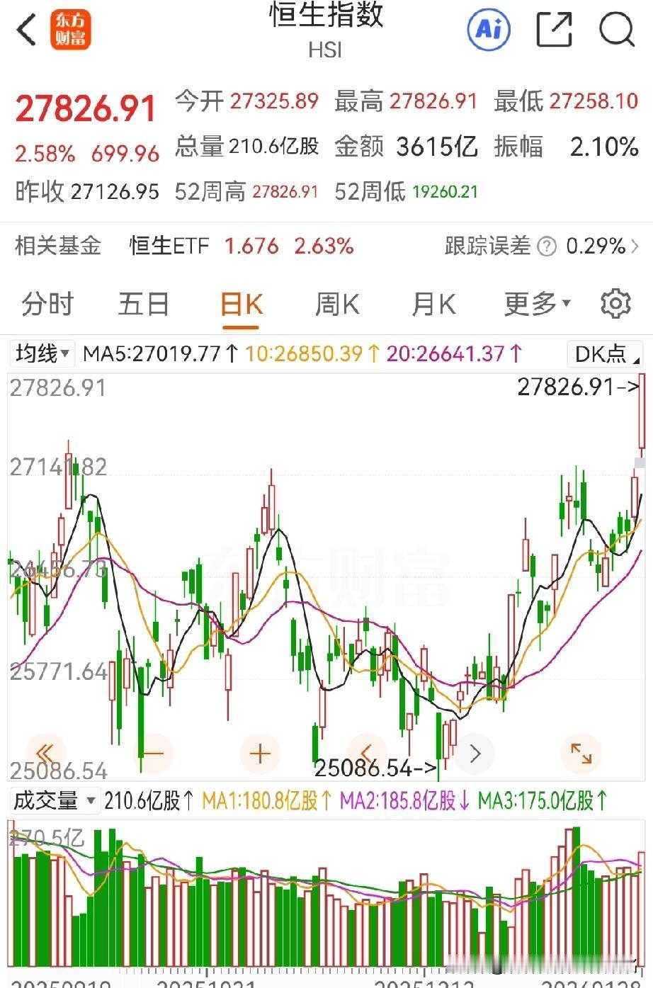 恒指突破，大A呢？
周三，恒生指数大涨2.58%，而大A，还在循环近几天的走势…