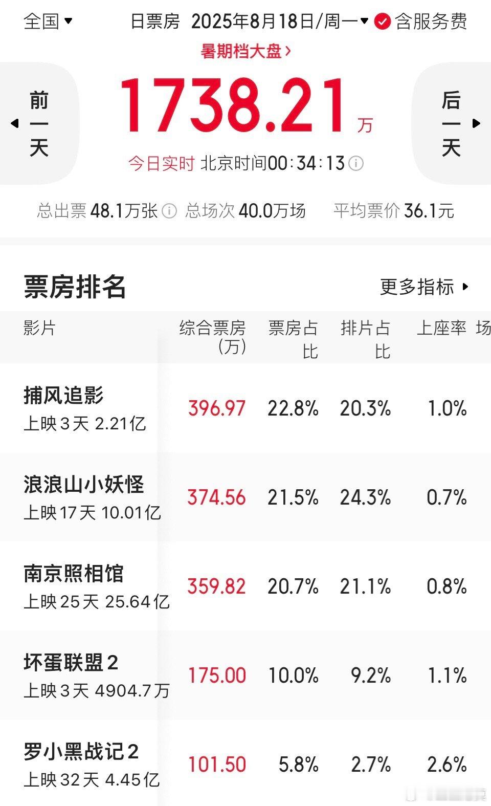 浪浪山小妖怪票房破10亿  《浪浪山小妖怪》票房破10亿啦。恭喜一下！再接再厉！