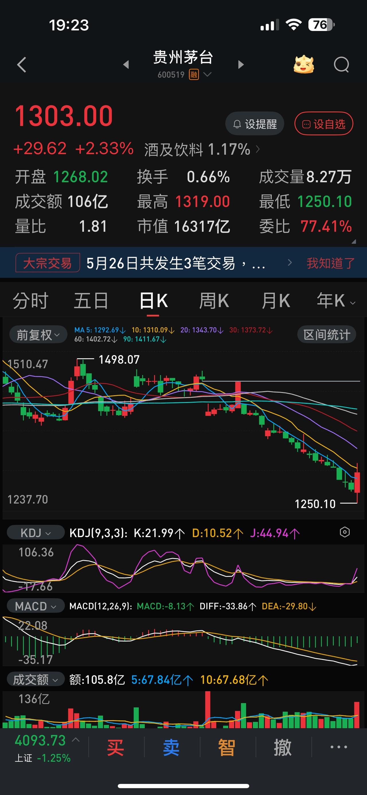 今天白酒板块着实让持仓者在将近窒息时缓了一口气。但是，也仅仅是缓一口气而已。
今