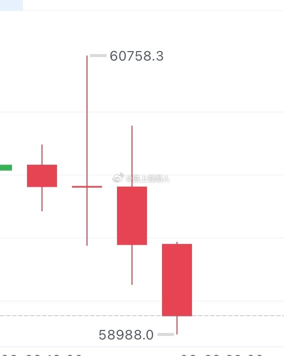 BTC再让我们来好好回顾一下今天中午给出的比特币精彩思路与策略建议。60500做