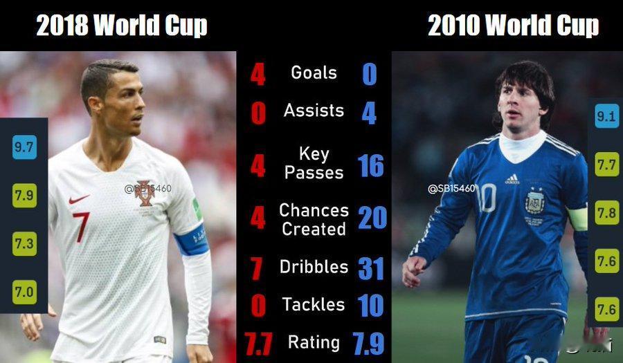 🔥Facos：2010年世界杯“0球”的梅西比C罗最佳世界杯之旅表现还要好![