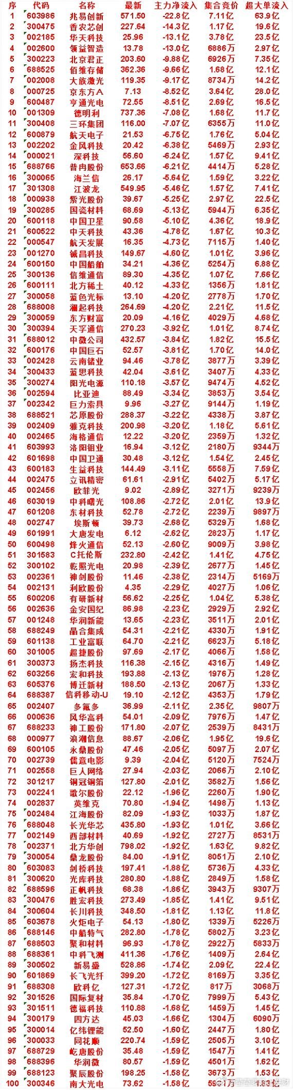 7月13日开盘45分钟，主力“卖出的 ”50名单！天孚通信：最新价 270.23