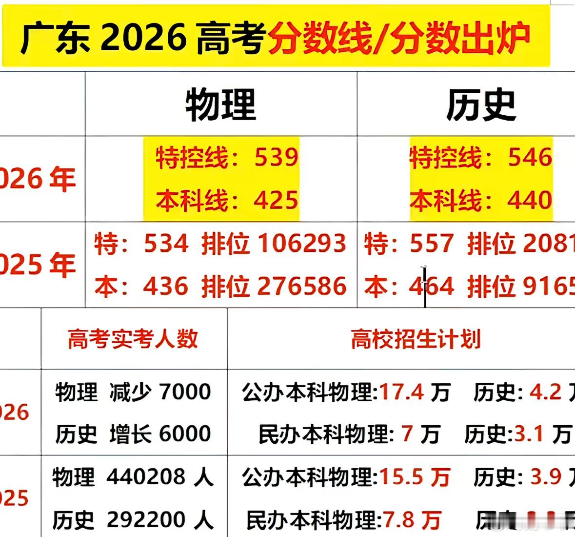 高考分数线广东物理本科线425，比去年436多降了11分，特控线539比去年53