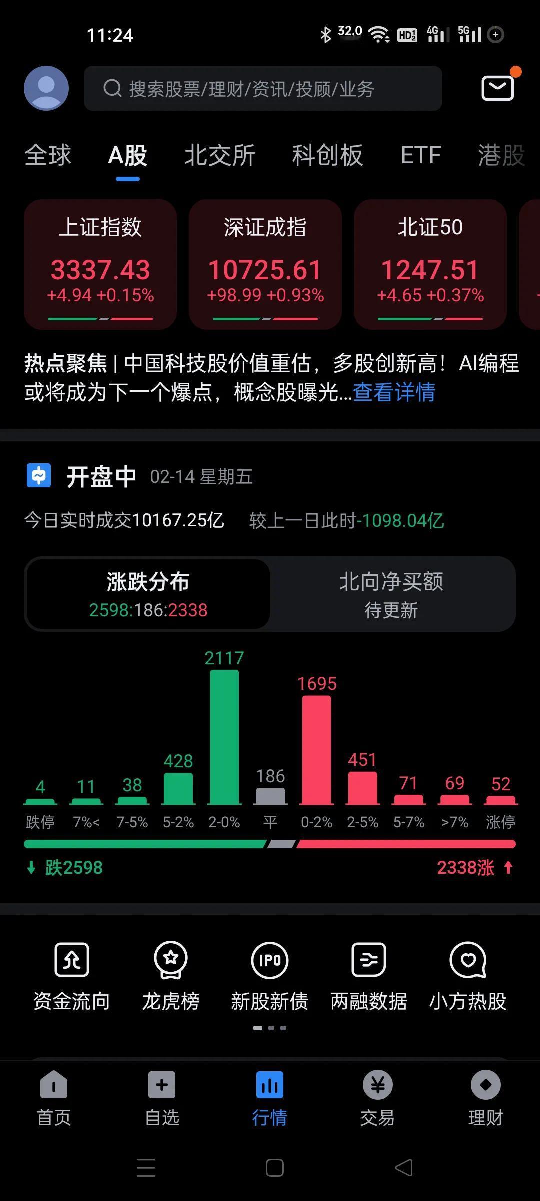 今天这个指数比较强的，这几天都是每天早盘一致性砸盘，然后过一会儿突然就不砸了，啥