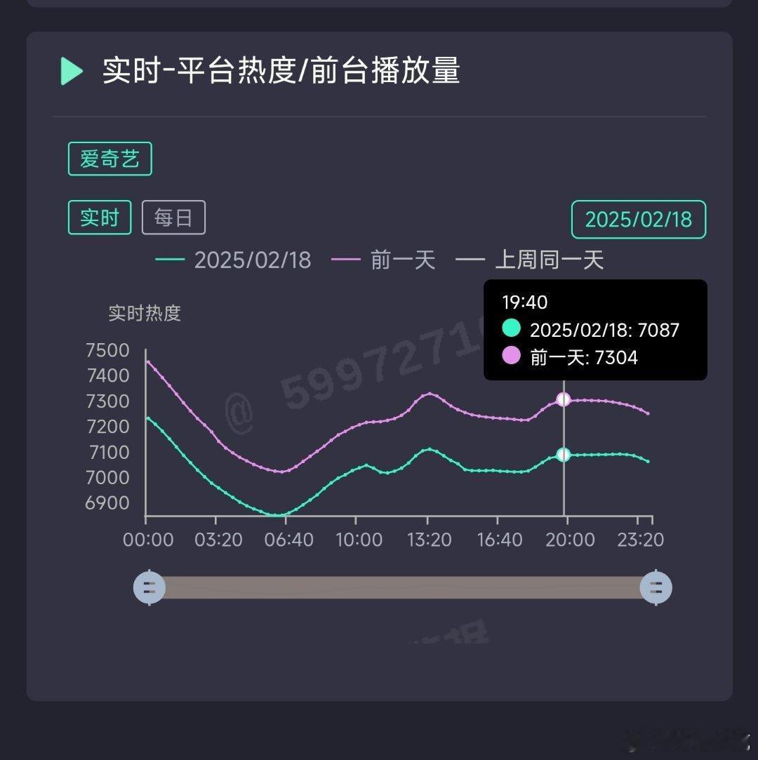 白色橄榄树昨日热度7087，推测云合1300万上下。 