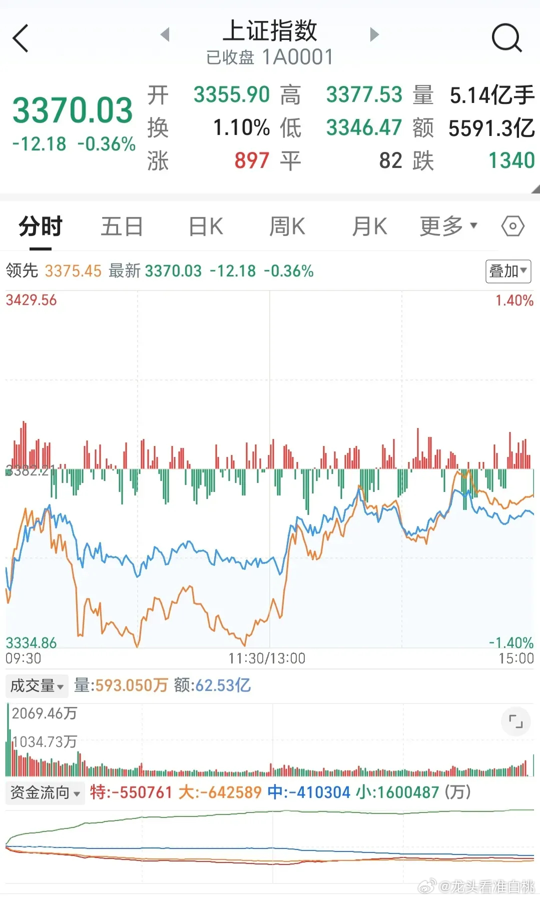 争了气必须表扬，保持今天的势头，A股一定能振作起来。昨天美股三大指数大跌，纳斯达