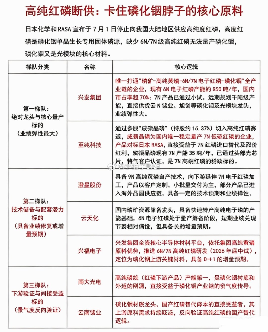 日企停止对华供应高纯红磷，磷化铟全产业链国产替代加速！日本化学工业（NCI）、R