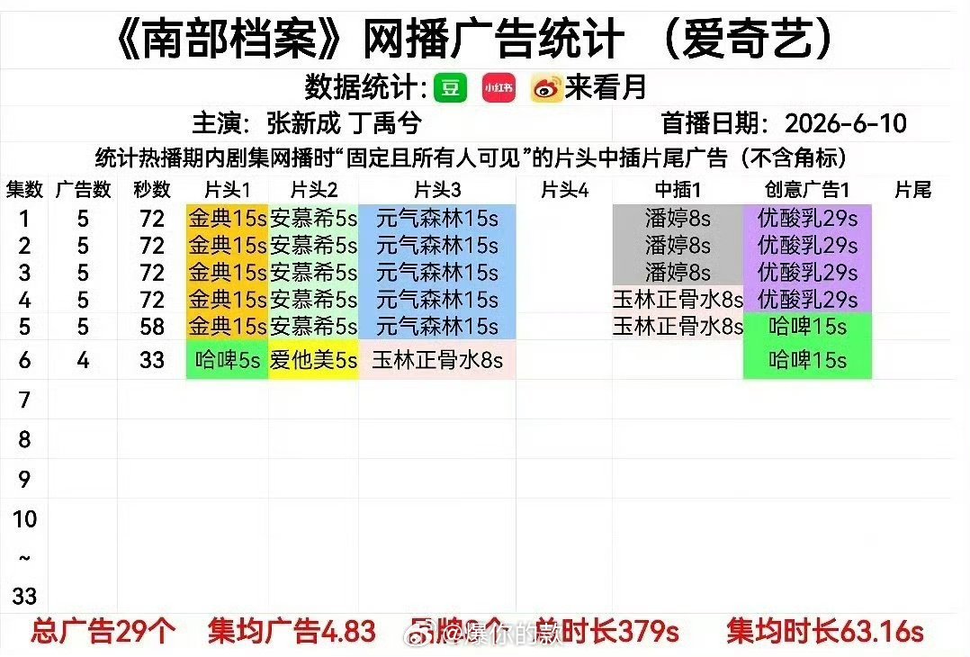 南部档案首日成绩南部档案首播成绩奇幻冒险+悬疑探案的设定，这个夏天不容错过！南部