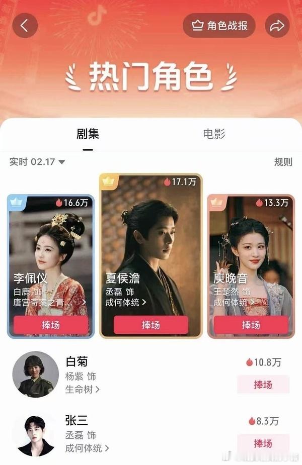 丞磊夏侯澹抖角色热度登顶，前五占二，本体张三也来喽