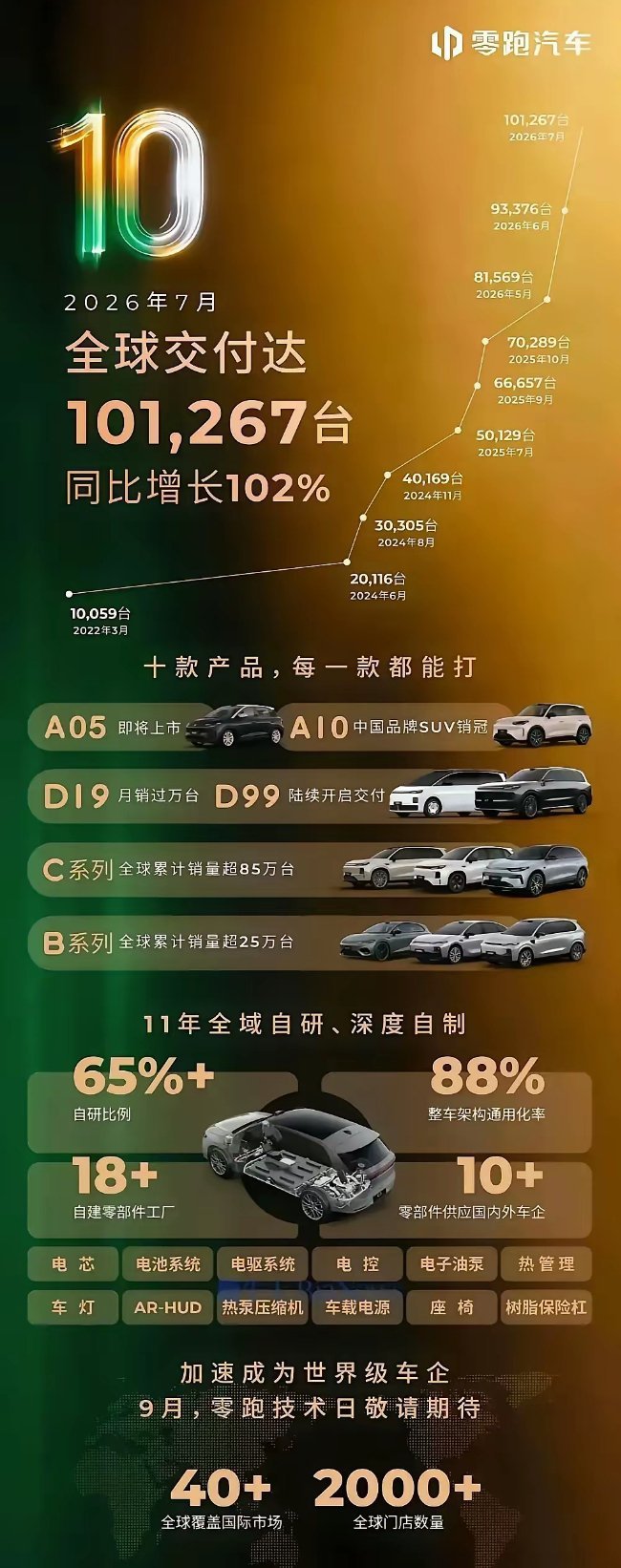 零跑再这么疯下去，怕是要把国内一大片二线品牌军团团灭了！特别是长城，北汽，上汽自