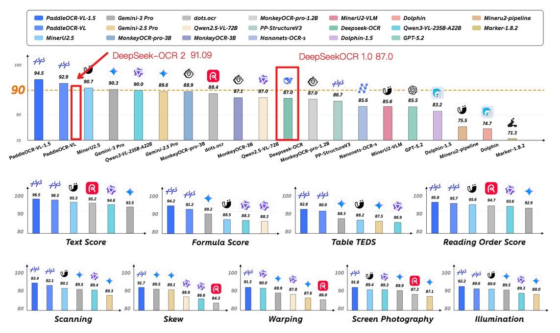 【百度发布新一代OCR模型PaddleOCR-VL-1.5，全球首次实现“异形框