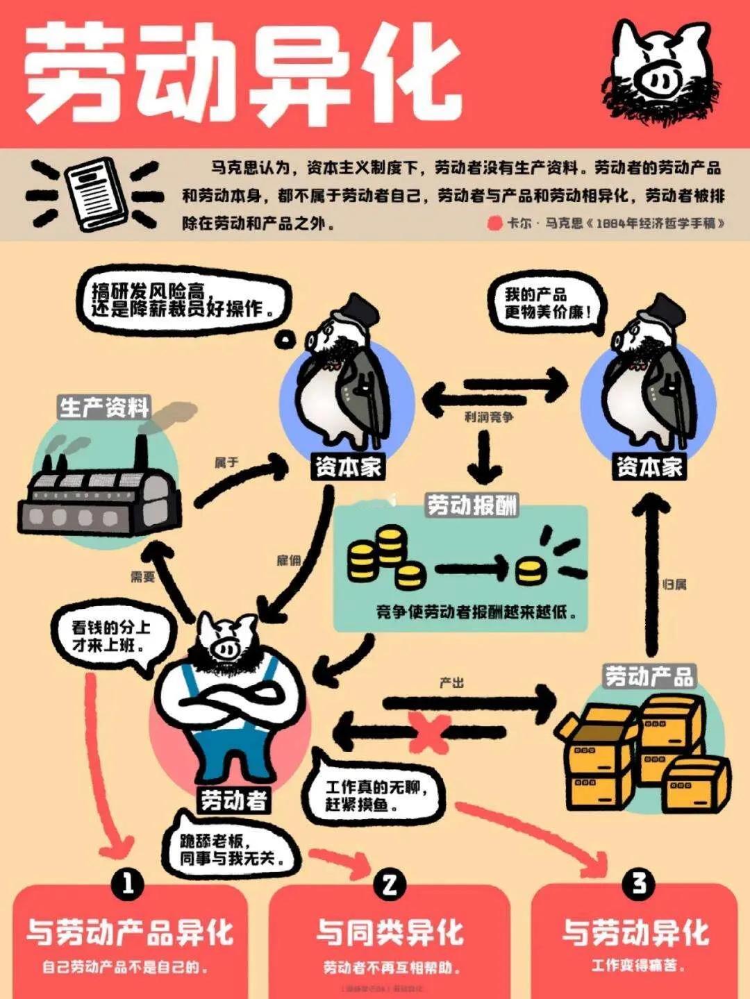 异化：从【经济层次】到【精神层次】的深刻解析。

异化是一个在哲学和社会学中经常