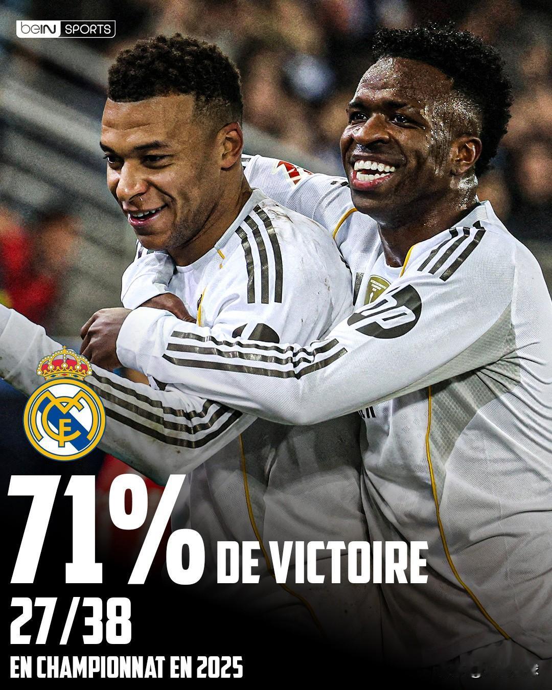 2025年欧洲五大联赛胜率最高的球队：

🇪🇸 巴塞罗那：31胜/37场（8