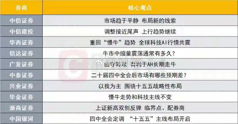 十大券商本周策略，都很乐观…A股4000点是牛市起点！ ​​​