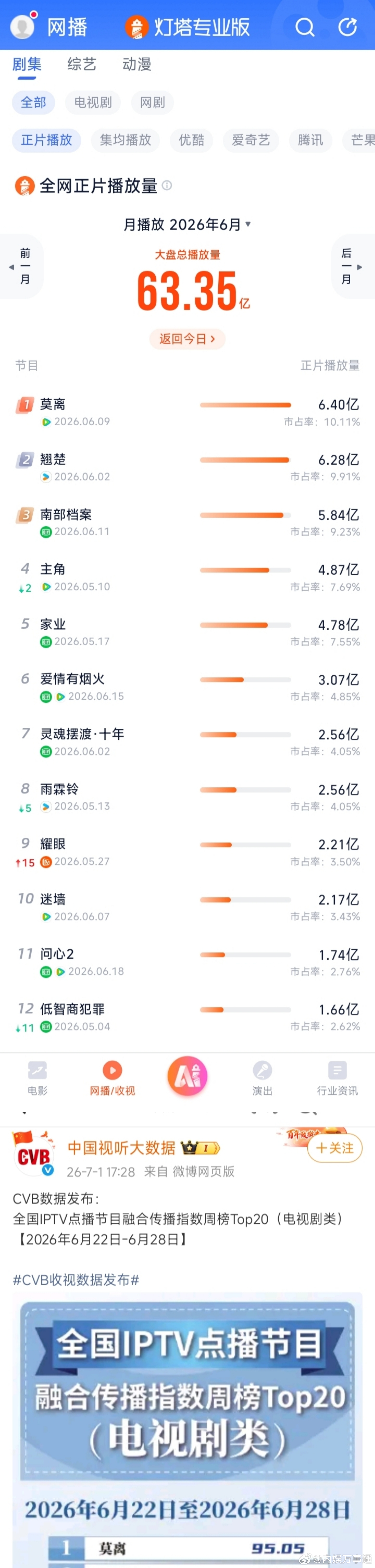 白鹿腾讯🐧《莫离》太优秀啦，部分实绩都写不完:腾讯站内全年角色第一，角色热度破
