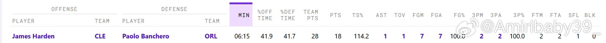 最近两战魔术，截止第三节打完哈登面对班开罗合计对位10：38秒，投篮一个未丢，1